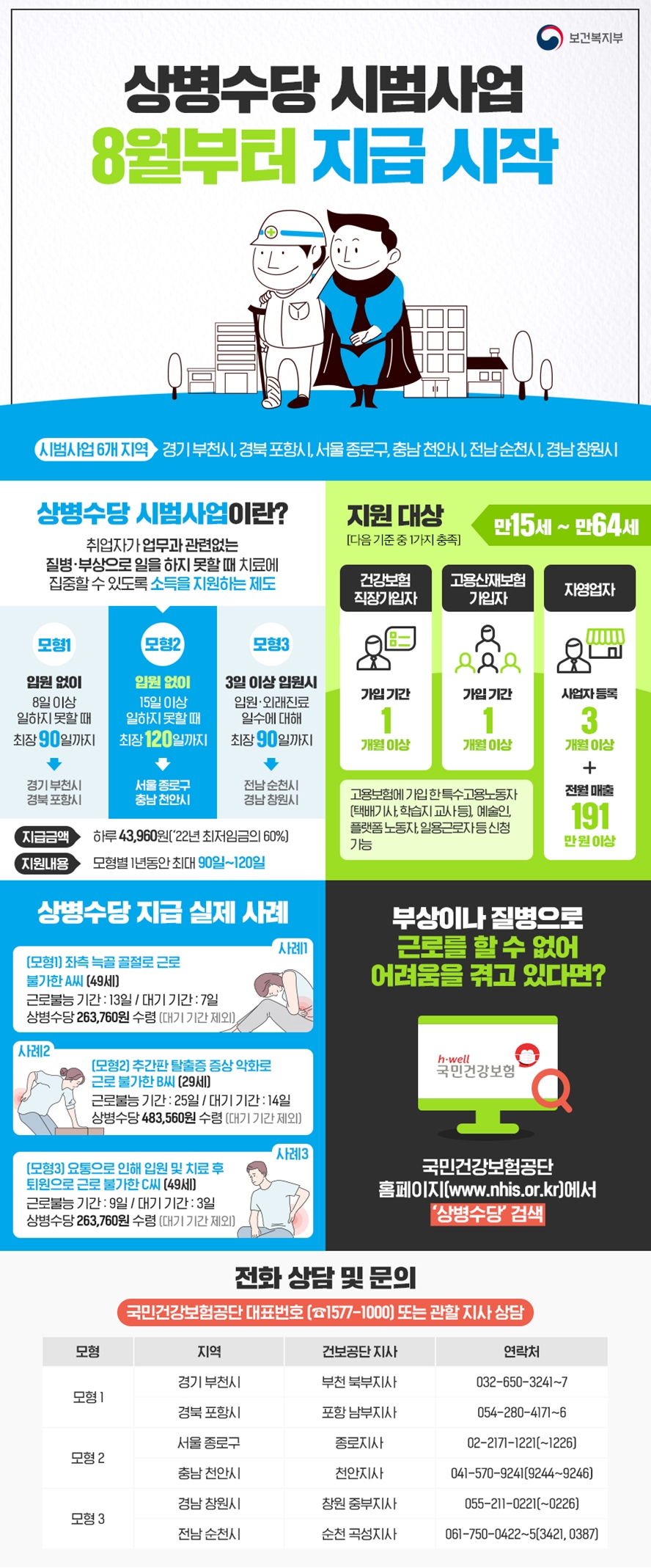 보건복지부 상병수당 시범사업 8월부터 지급 시작 ◆ 시범사업 6개 지역 : 경기 부천시, 경북 포항시, 서울 종로구, 충남 천안시, 전남 순천시, 경남 창원시 ◆ 상병수당 시범사업이란? 취업자가 업무과 관련 없는 질병·부상으로 일을 하지 못할 때 치료에 집중할 수 있도록 소득을 지원하는 제도 · 모형 1 : 입원 없이 8일 이상 일하지 못할 때 최장 90일까지 → 경기 부천시, 경북 포항시 · 모형 2 : 입원 없이 15일 이상 일하지 못할 때 최장 120일까지 → 서울 종로구, 충남 천안시 · 모형 3 : 3일 이상 입원 시 입원·외래진료 일수에 대해 최장 90일까지 → 전남 순천시, 경남 창원시 - 지급 금액 : 하루 43,960원(’22년 최저임금의 60%) - 지원 내용 : 모형별 1년 동안 최대 90~120일 ◆ 지원 대상 : 만 15세~만 64세 [다음 기준 중 1가지 충족] · 건강보험 직장가입자 : 가입 기간 1개월 이상 · 고용산재보험 가입자 : 가입 기간 1개월 이상 · 자영업자 : 사업자 등록 3개월 이상 + 전월 매출 191만 원 이상 * 고용보험에 가입 한 특수고용노동자(택배기사, 학습지 교사 등), 예술인, 플랫폼 노동자, 일용근로자 등 신청 가능 ◆ 상병수당 지급 실제 사례 · 사례 1 : (모형 1) 좌측 늑골 골절로 근로 불가한 A씨 (49세) - 근로 불능 기간 : 13일 / 대기 기간 : 7일 - 상병수당 263,760원 수령 (대기 기간 제외) · 사례 2 : (모형 2) 추간판 탈출증 증상 악화로 근로 불가한 B씨 (29세) - 근로 불능 기간 : 25일 / 대기 기간 : 14일 - 상병수당 483,560원 수령 (대기 기간 제외) · 사례 3 : (모형 3) 요통으로 인해 입원 및 치료 후 퇴원으로 근로 불가한 C씨 (49세) - 근로 불능 기간 : 9일 / 대기 기간 : 3일 - 상병수당 263,760원 수령 (대기 기간 제외) 부상이나 질병으로 근로를 할 수 없어 어려움을 겪고 있다면? 국민건강보험공단 홈페이지(www.nhis.or.k)에서 ‘상병수당’ 검색 <전화 상담 및 문의> 국민건강보험공단 대표번호 (1577-1000) 또는 관할 지사 상담 · 모형 1 - 경기 부천시 부천 북부지사 : 032-650-3241~7 - 경북 포항시 포항 남부지사 : 054-280-4171~6 · 모형 2 - 서울 종로구 종로지사 : 02-2171-1221(~1226) - 충남 천안시 천안지사 : 041-570-9241(9244~9246) · 모형 3 - 경남 창원시 창원 중부지사 : 055-211-0221(~0226) - 전남 순천시 순천 곡성지사 : 061-750-0422~5(3421, 0387)
